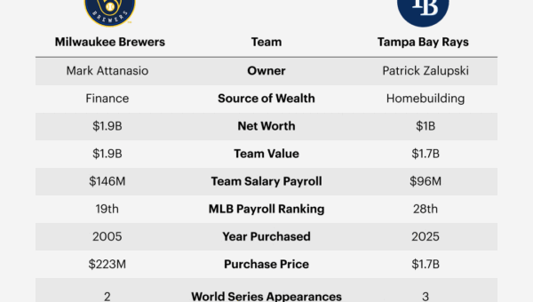 The Brewers Just Won The World Series. Here’s How Their Owner Made His Fortune.