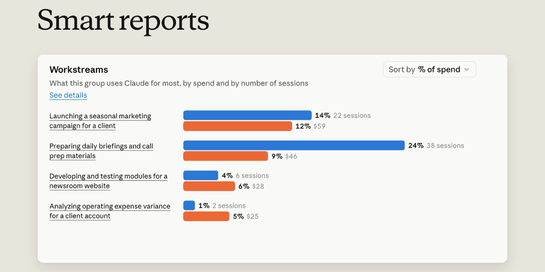 Anthropic just launched tools to show companies what their AI spending is buying